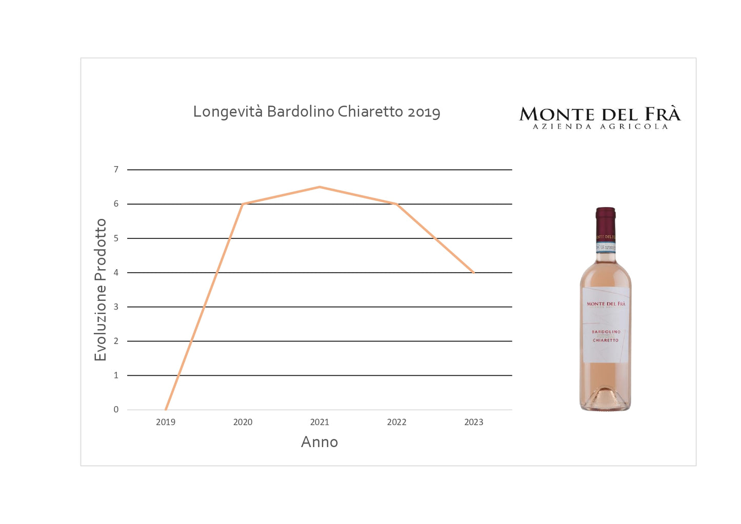 Chiaretto di Bardolino D.O.C. - MyA.Zone
