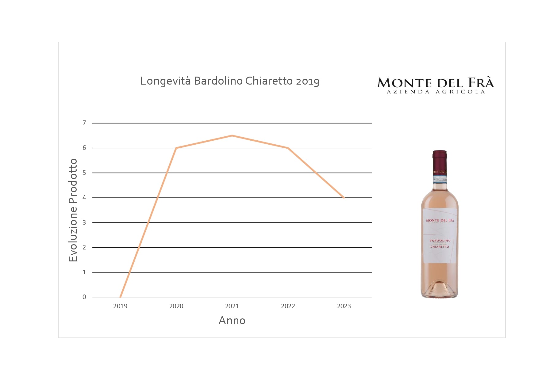 Chiaretto di Bardolino D.O.C. - MyA.Zone