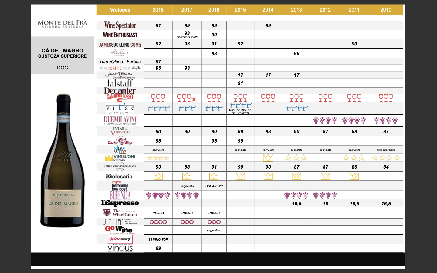 Cà del Magro – Custoza Superiore DOC - MyA.Zone